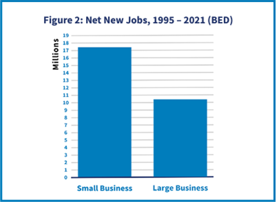 Net New Jobs 1995-2021